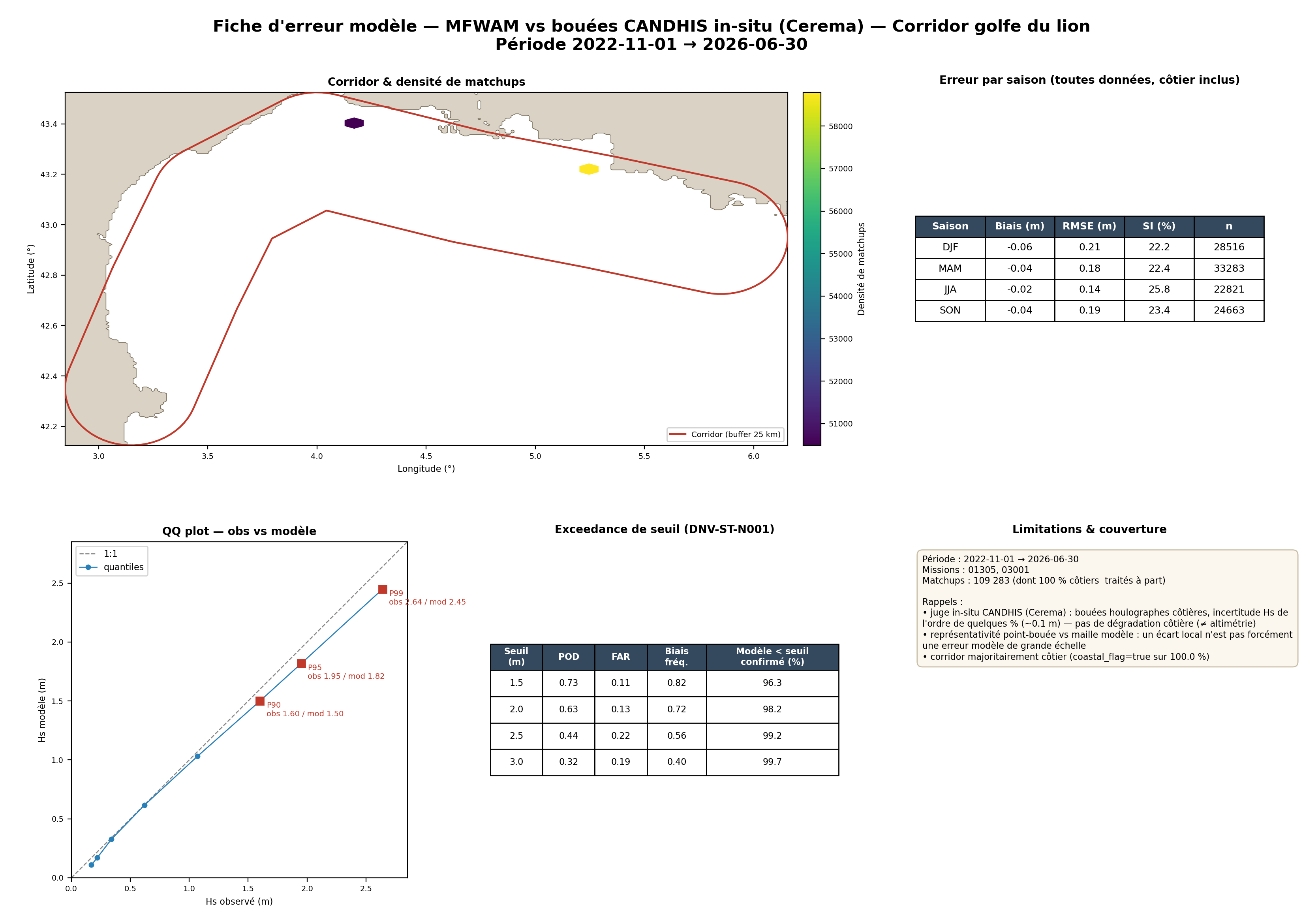Tableau de bord de validation MFWAM contre bouées CANDHIS sur le Golfe du Lion