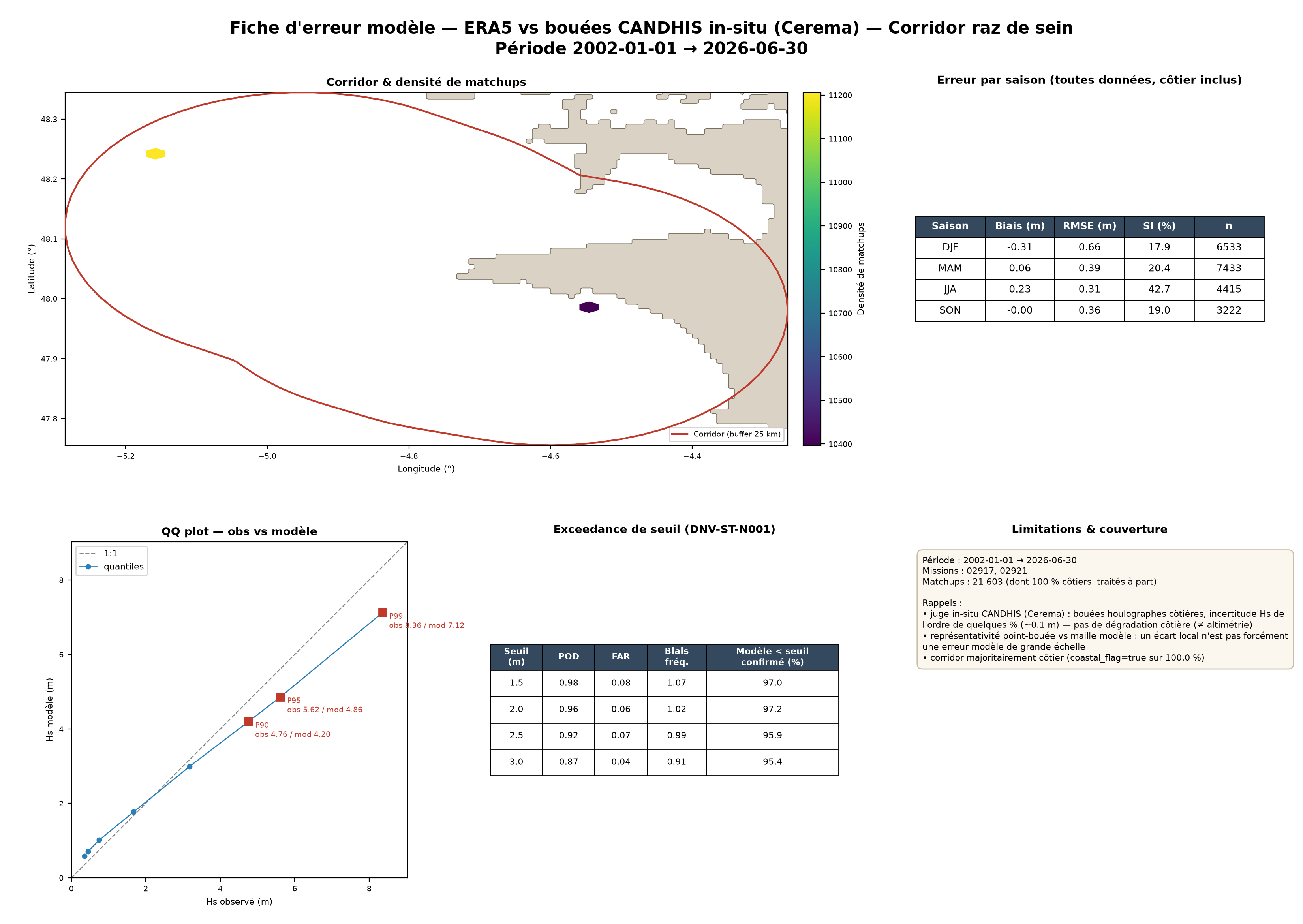 Tableau de bord de validation ERA5 contre altimétrie et bouées CANDHIS sur le Raz de Sein