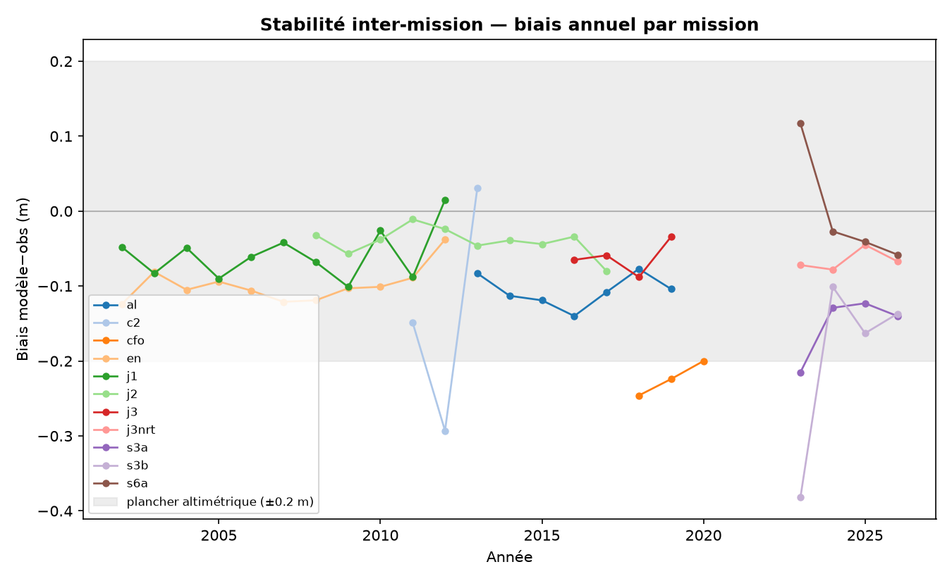 Stabilité du biais inter-missions ERA5 sur le corridor Manche, onze missions altimétriques