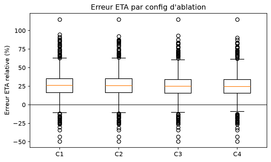 Distribution de l'erreur relative par configuration C1 à C4, sous forme de boîtes à moustaches