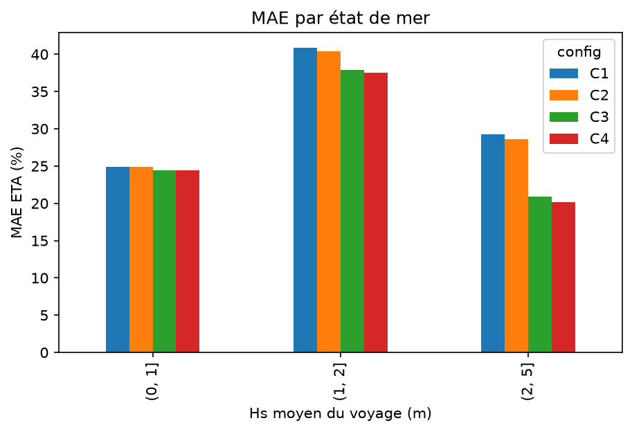 Erreur absolue moyenne par classe de hauteur de houle, comparaison des configurations
