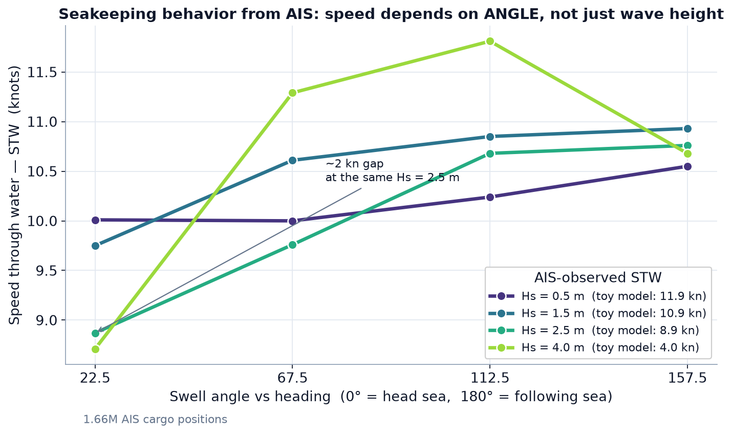 AIS-derived seakeeping speed polar for cargo vessels