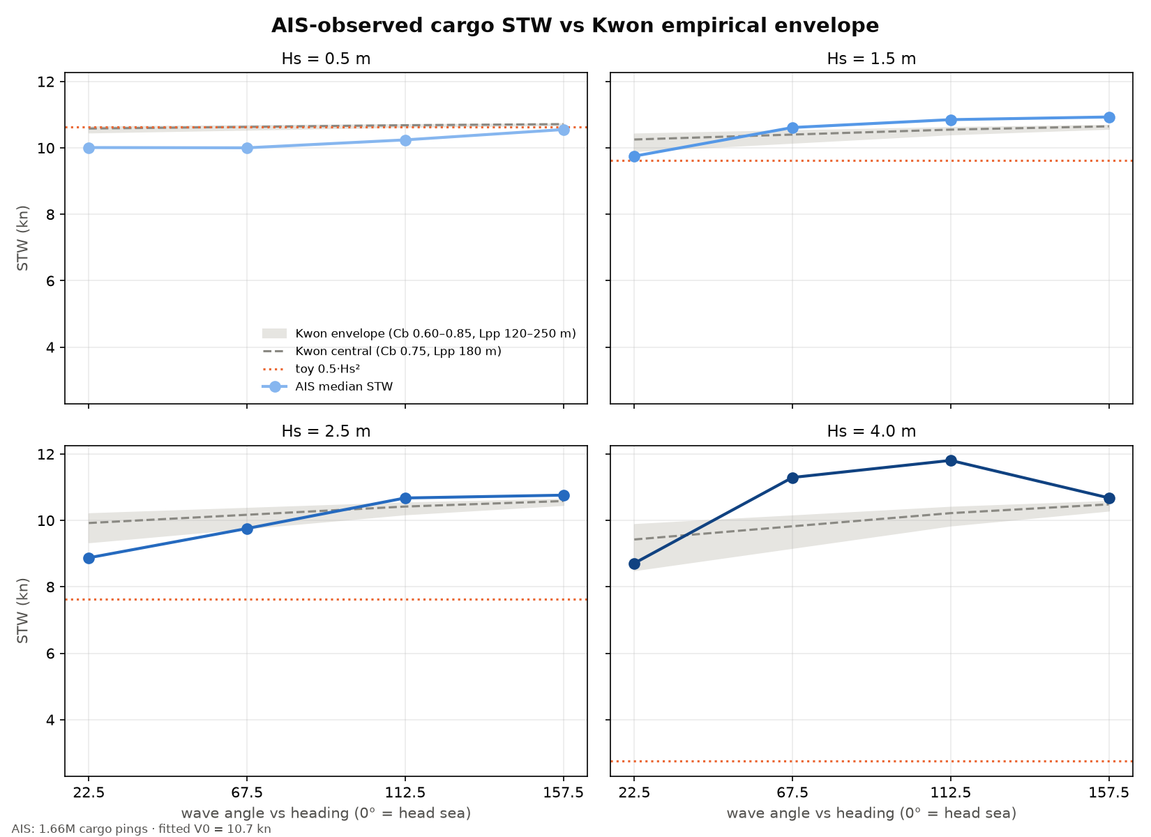 Kwon formula envelope overlaid on observed AIS cells, showing the strong-agreement band between 1.5 and 2.5 m
