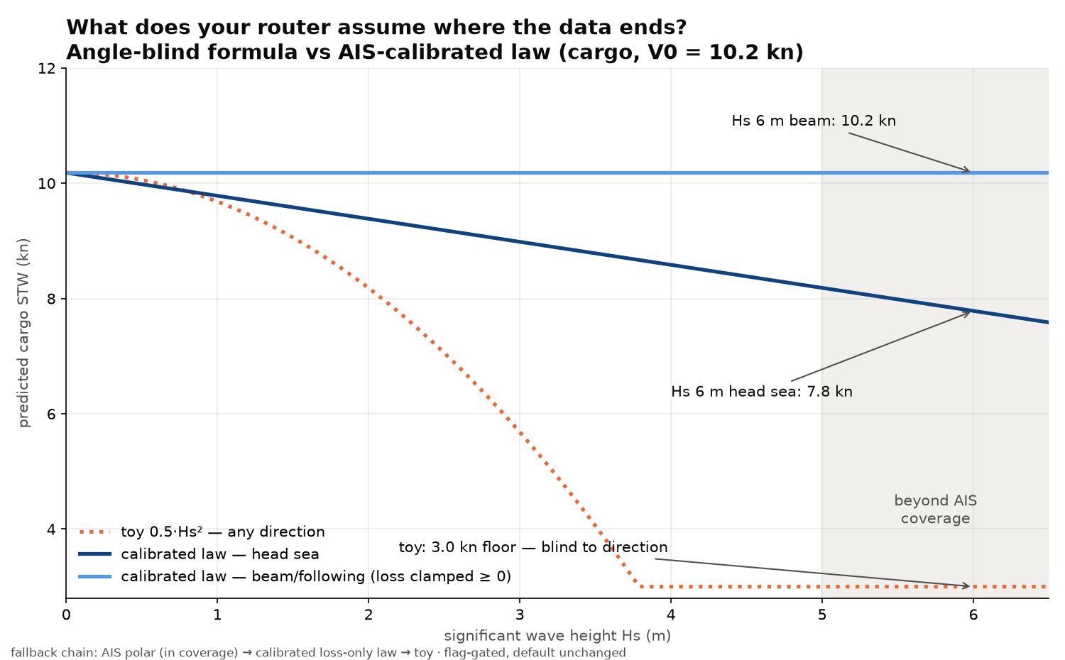Three-tier fallback chain: direct AIS polar, AIS-calibrated Kwon, then literature Kwon