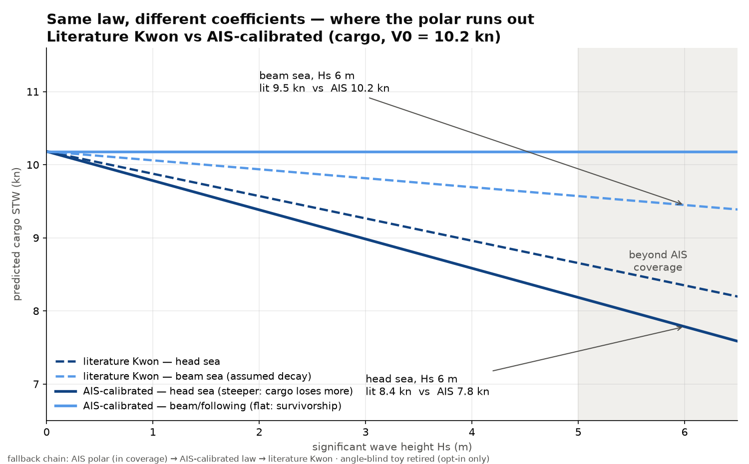 Comparison between literature Kwon coefficients and coefficients recalibrated on AIS