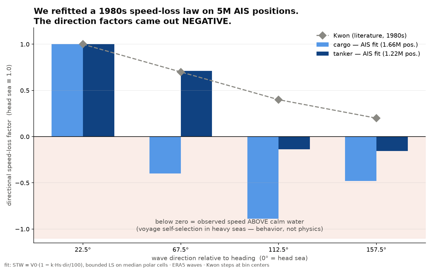 Recalibrated Kwon coefficients by ship class from AIS data