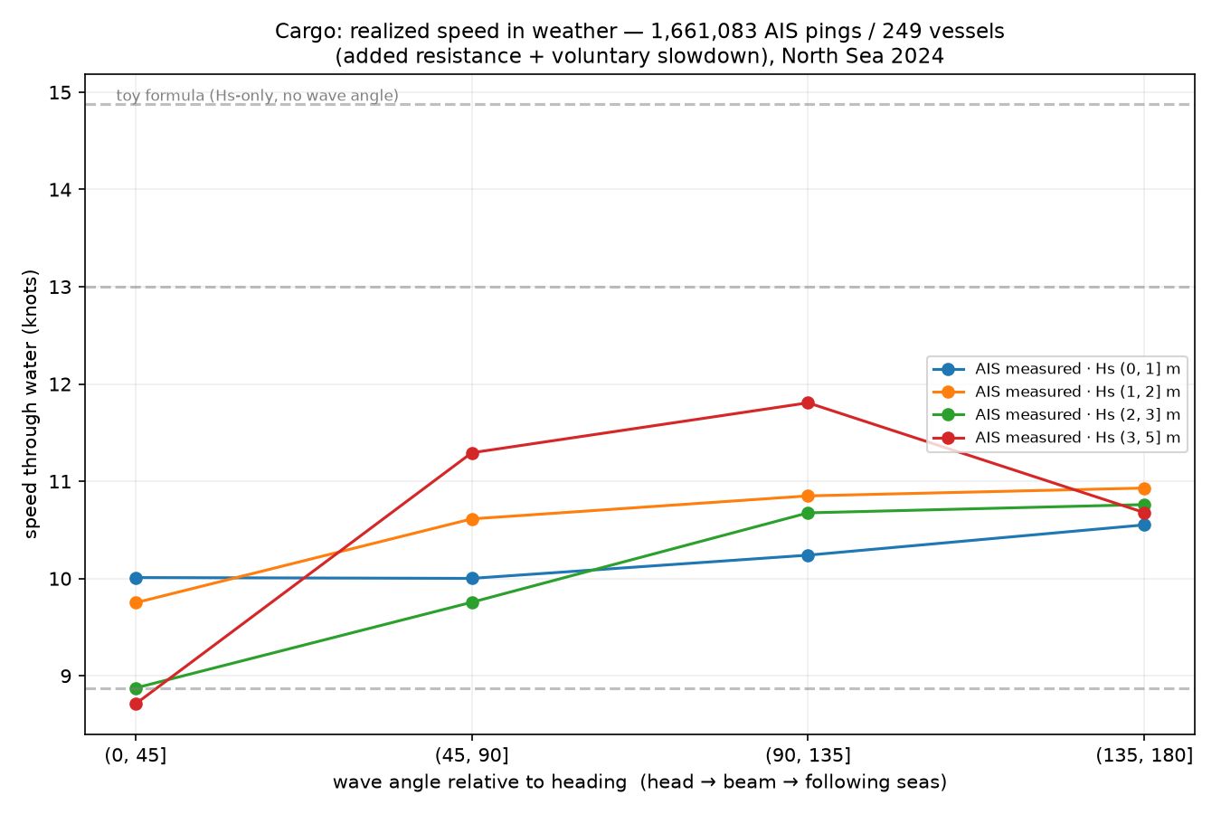 AIS polar compared to the old toy formula, showing the latter's artificial speed floor