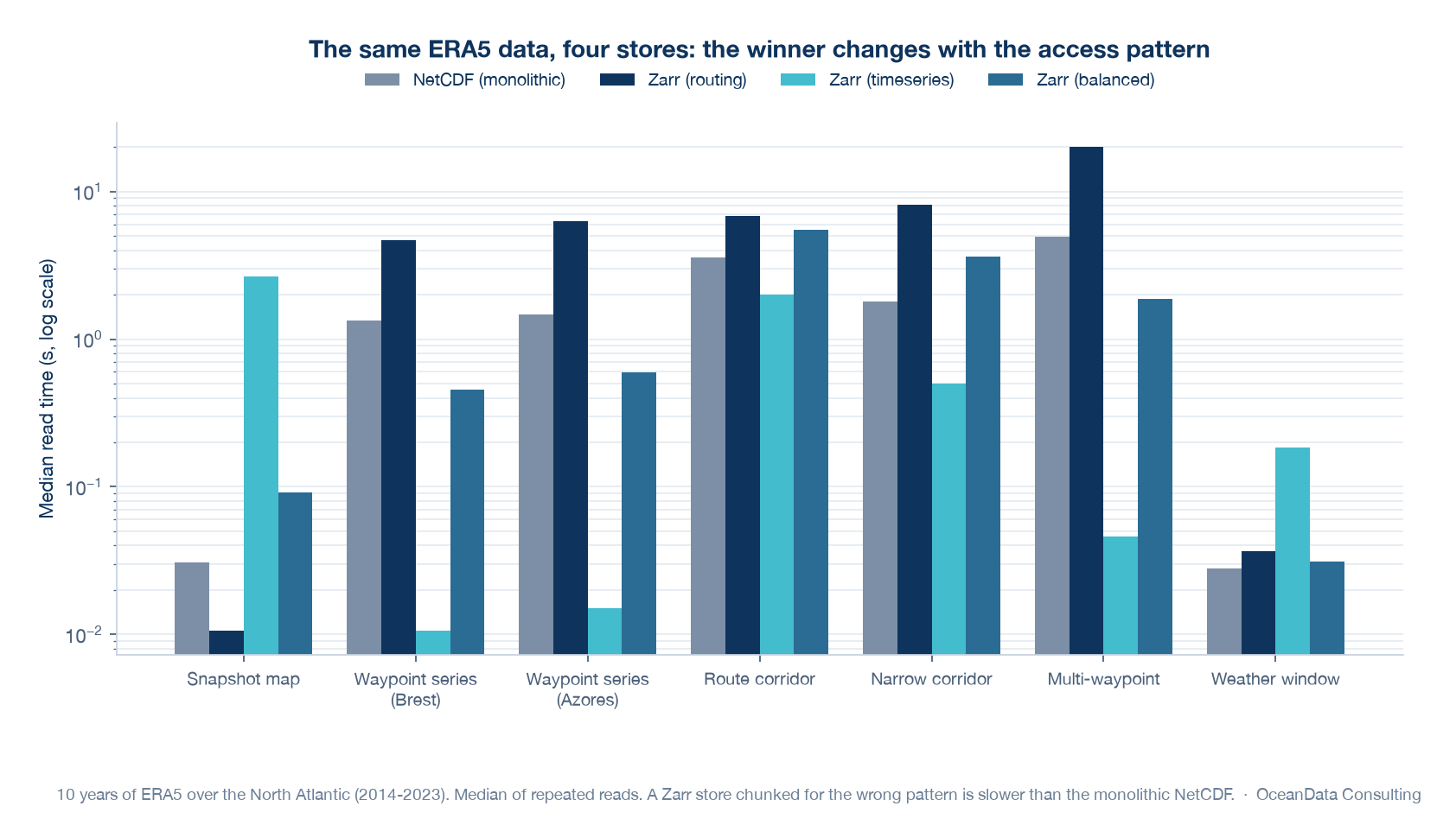 Median read time per scenario for a monolithic NetCDF and three differently chunked Zarr stores