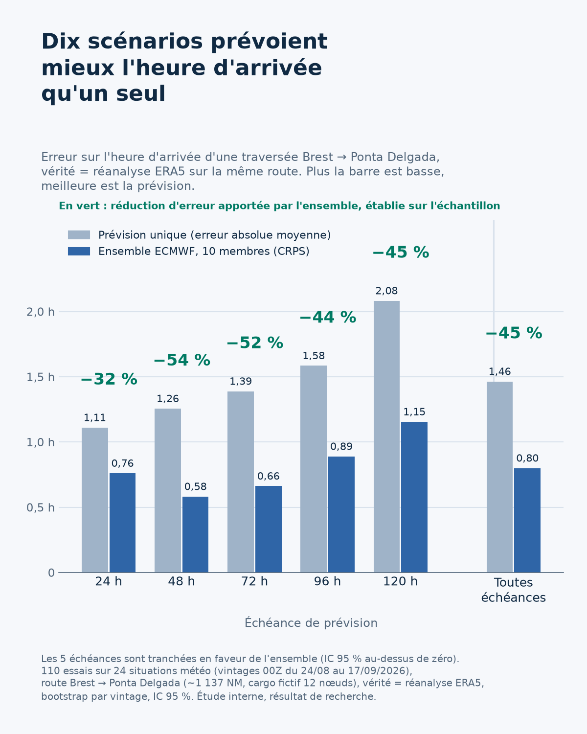 Erreur sur l'heure d'arrivée Brest → Ponta Delgada par échéance : prévision unique contre ensemble ECMWF à 10 membres, gain de 32 à 54 %