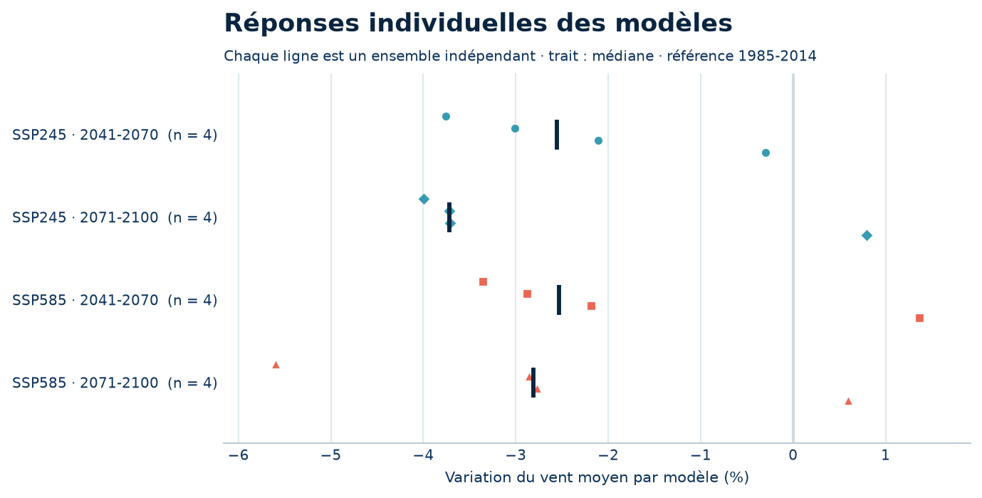 Les modèles derrière la synthèse