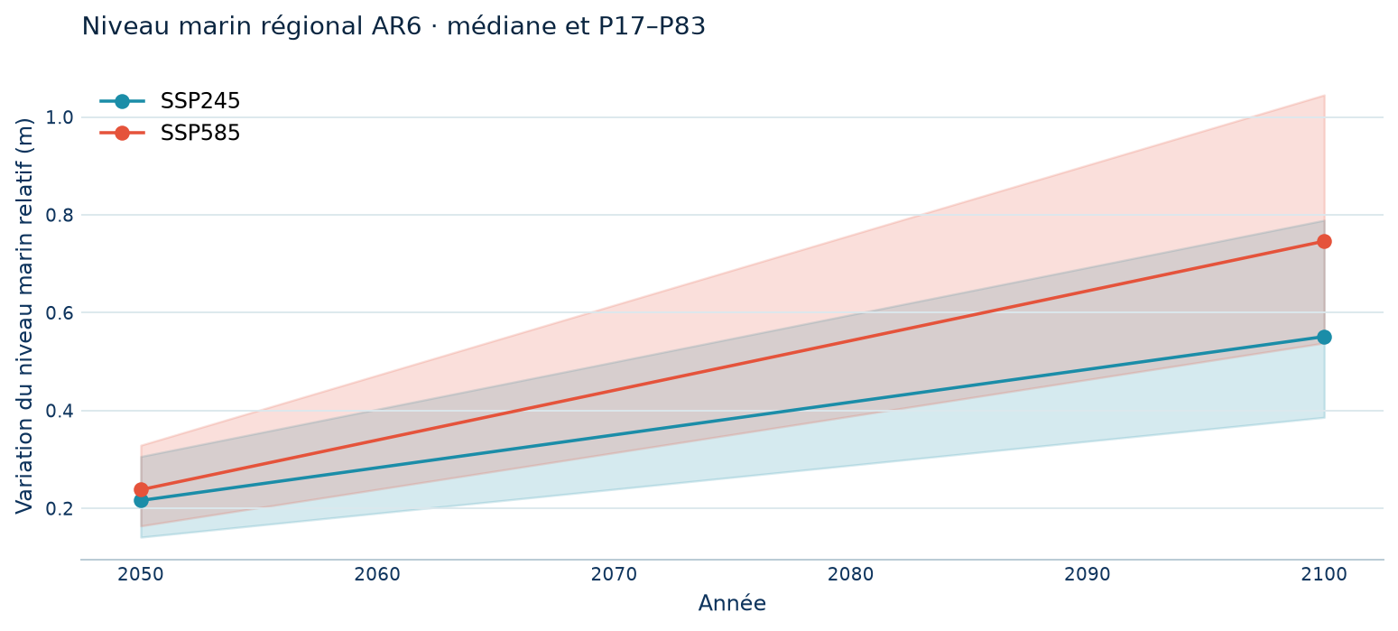 L’évolution régionale du niveau marin