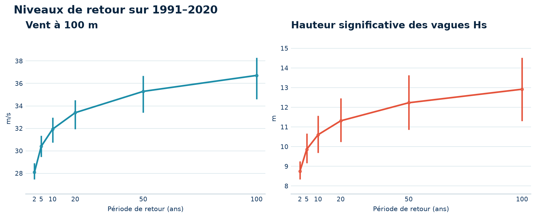 Niveaux de retour sur 1991–2020
