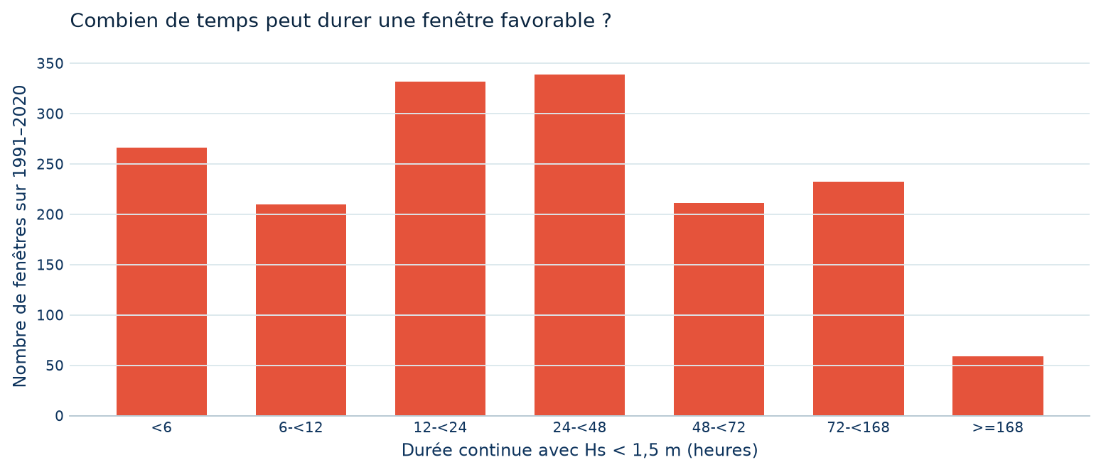 Les fenêtres favorables à une intervention