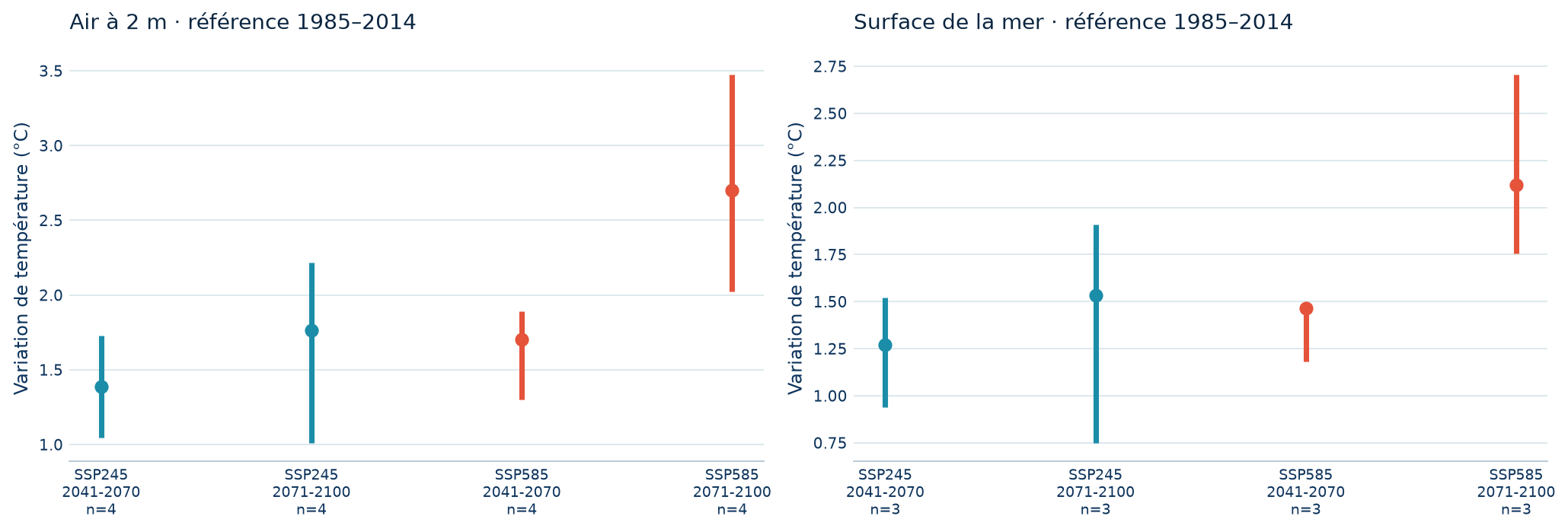 Le réchauffement de l’air et de la mer