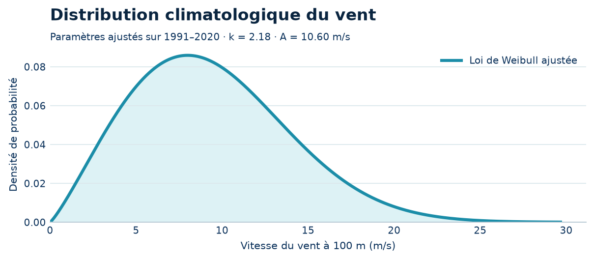 Distribution du vent à 100 m