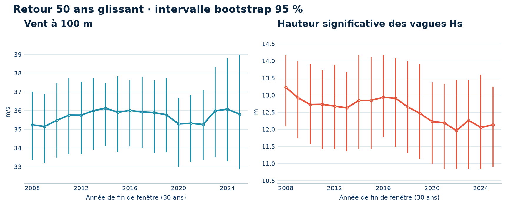 Comment les extrêmes évoluent sur 30 ans