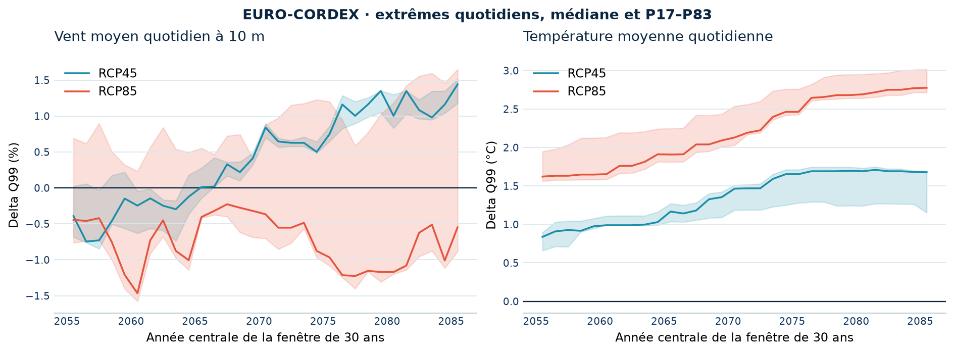 L’évolution des extrêmes quotidiens