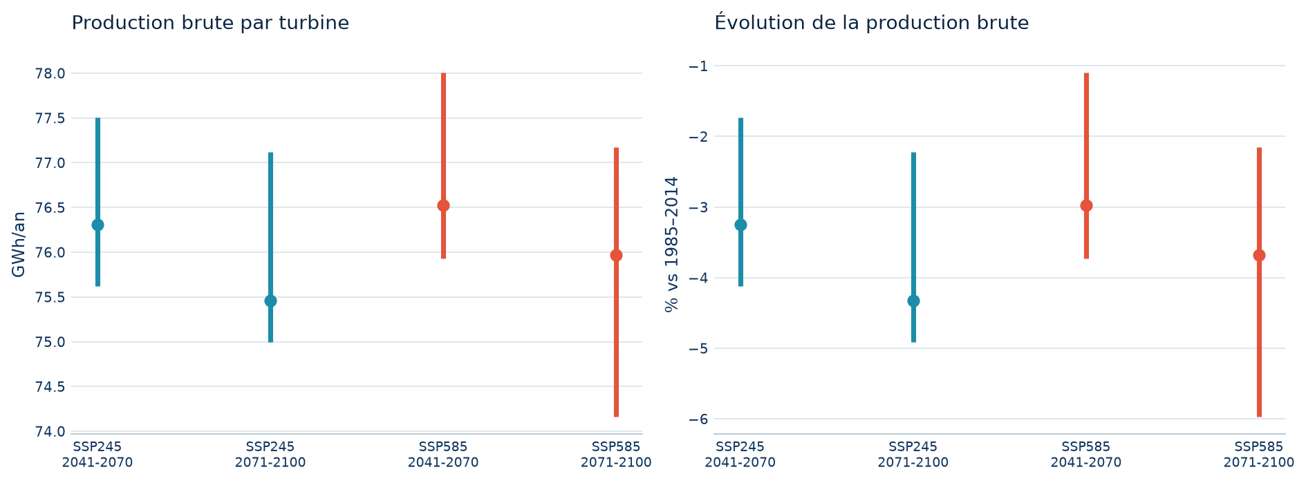 L’énergie brute sous les scénarios climatiques