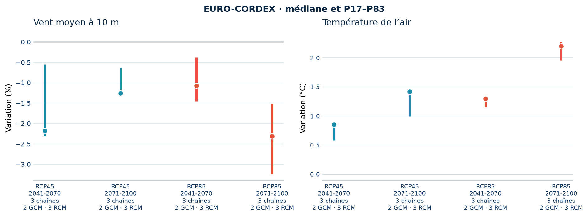 Les projections régionales EURO-CORDEX